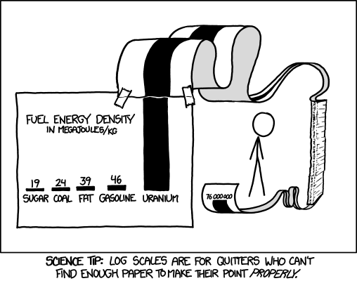 Log Scale Log Scale