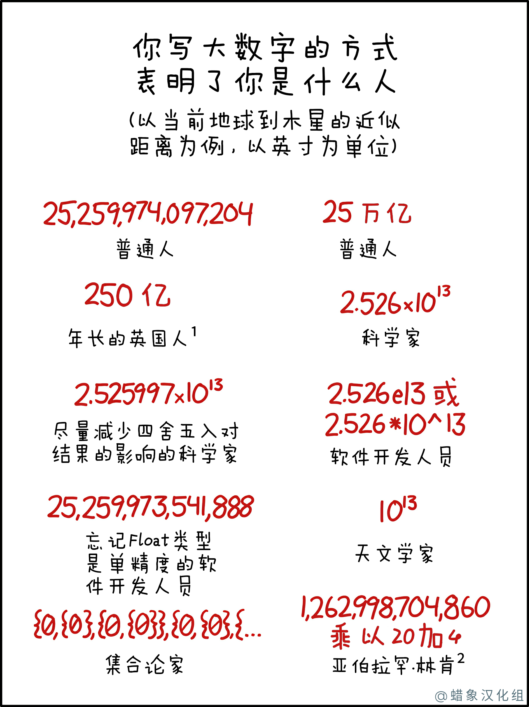 大数字的格式 大数字的格式