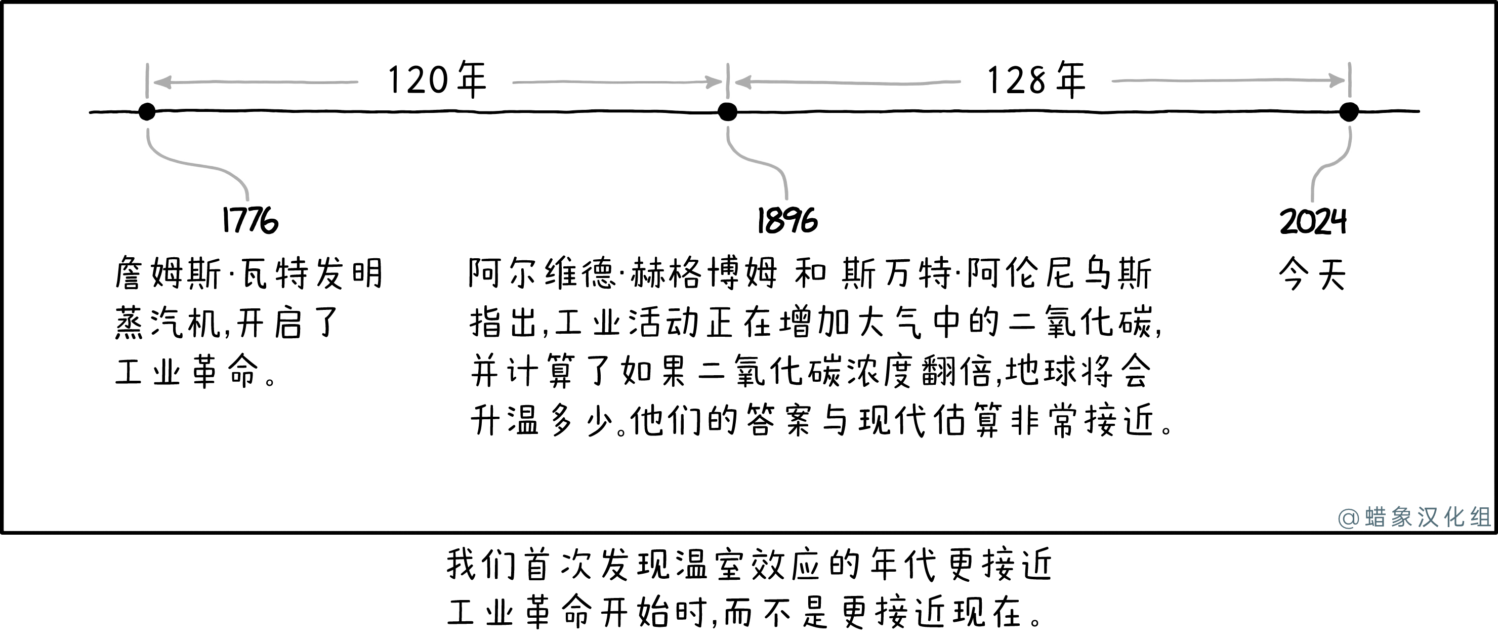 温室效应 温室效应