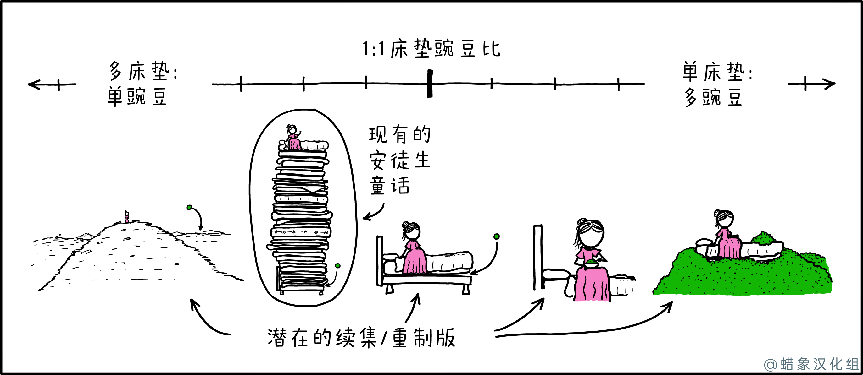 豌豆公主 豌豆公主